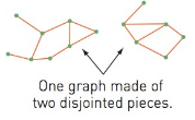 Chapter 6.2, Problem 26MS, A tale of two graphs. Suppose we draw a graph that has exactly two pieces; that is, it is not 