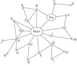 Chapter 6.4, Problem 6MS, Six degrees or less. Suppose this graph is a model for your mom and her Facebook friends, along with 