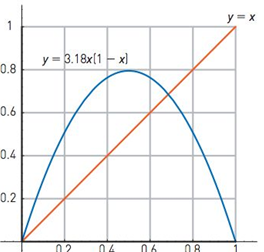 Chapter 7.5, Problem 31MS, More spiders (S). Here is the graph of y=3.18x(1x). Start on the horizontal axis at 0.25 and draw 