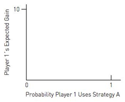 Chapter 8.5, Problem 15MS, Positive payoof (H). Below is a payoff matrix for a game involving two players. Player 1 can use , example  2
