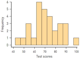Chapter 9.2, Problem 9MS, How different are they? (S) The following histogram shows the exam scores for 30 students in a 