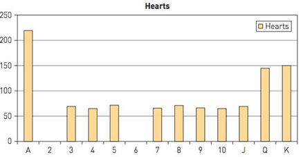 Chapter 9.4, Problem 16MS, House of cards. Your friend hands you a deck of 52 cards along with the histogram below. It shows 