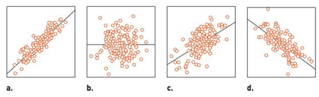 Chapter 9.5, Problem 15MS, Matching correlations. Below are some scatterplots showing the best-fit line in each case. Match 