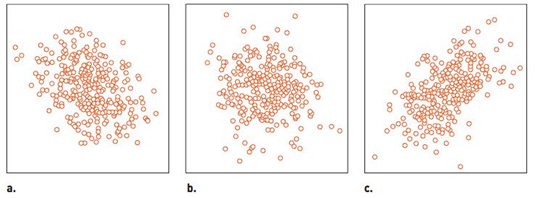 Chapter 9.5, Problem 3MS, Correlation comparison. Below are three scatterplots. Which set(s) of data show a positive 