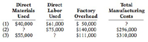 Chapter 1, Problem 1.9BE, Presented below are incomplete manufacturing cost data. Determine the missing amounts for three 