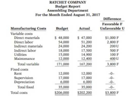 Chapter 10, Problem 10.3AP, Ratchet Company uses budgets in controlling costs. The August 2017 budget report for the company's 