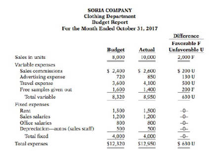 Chapter 10, Problem 10.9E, As sales manager, Joe Batista was given the following static budget report for selling expenses in 