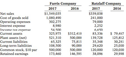 Chapter 14, Problem 14.1AP, Comparative statement data for Farris Company and Ratzlaff Company, two competitors, appear below. 