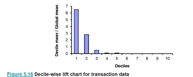 Chapter 5, Problem 4P, Consider Figure 5.16, the decile-wise lift chart for the transaction data model, applied to new 