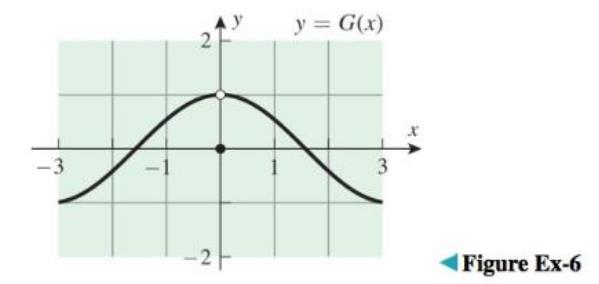 Chapter 1.1, Problem 6ES, In these exercises, make reasonable assumptions about the graph of the indicated function outside of 
