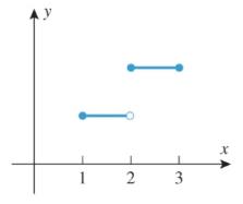 Chapter 1.5, Problem 1ES, Let f be the function whose graph is shown. On which of the following intervals, if any, is f 