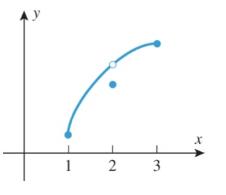 Chapter 1.5, Problem 2ES, 1-4 Let f be the function whose graph is shown. On which of the following intervals, if any, is f 