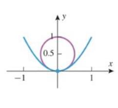 Chapter 12.5, Problem 1ES, Use the osculating circle shown in the figure to estimate the curvature at the indicated point. 