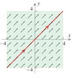 Chapter 15.2, Problem 3ES, Evaluate CFdr by inspection for the force field F(x,y)=i+j and the curve C shown in the figure. 