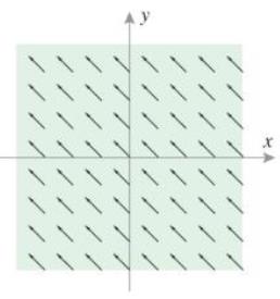 Chapter 15.3, Problem 28ES, Is the vector field conservative? Explain. 