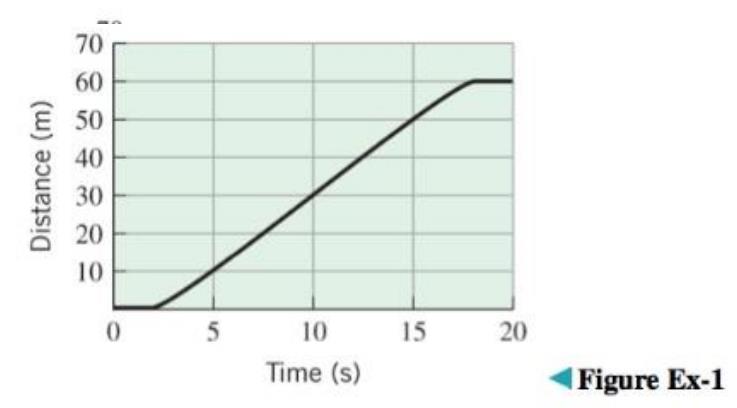 Chapter 2.1, Problem 1ES, The accompanying figure shows the position versus time curve for an elevator that moves upward a 