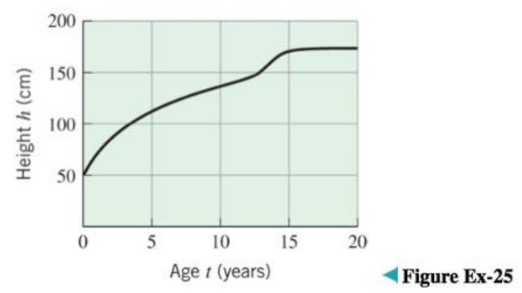 Chapter 2.1, Problem 25ES, The accompanying figure shows the graph of the height h in centimeters versus the age t in years of 