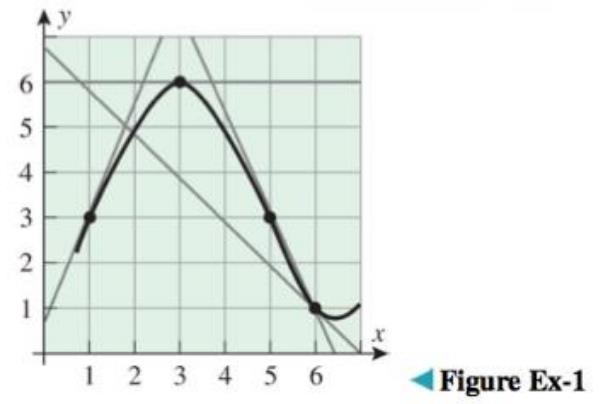 Chapter 2.2, Problem 1ES, Use the graph of y=fx in the accompanying figure to estimate the value of f1,f3,f5 , and f6 . 