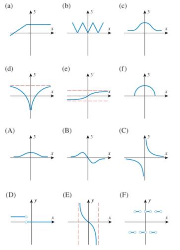 Chapter 2.2, Problem 23ES, Match the graphs of the functions shown in af with the graphs of their derivatives in AF . 