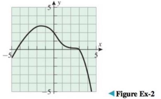 Chapter 2.2, Problem 2ES, For the function graphed in the accompanying figure, arrange the numbers 0,f3,f0,f2 , and f4 in 