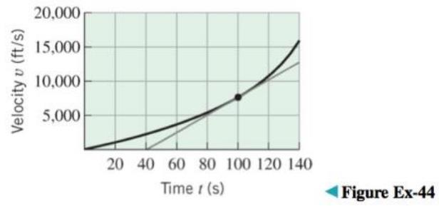 Chapter 2.2, Problem 44ES, The accompanying figure shows the velocity versus time curve for a rocket in outer space where the 