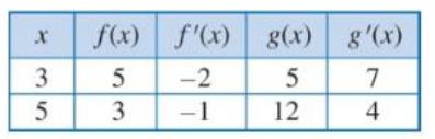 Chapter 2.6, Problem 5ES, Given the following table of values, find the indicated derivatives in parts (a) and (b). (a) F3 , 
