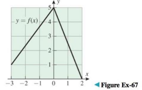 Chapter 2.6, Problem 67ES, Use the graph of the function f in the accompanying figure to evaluate ddxx+fxx=1 