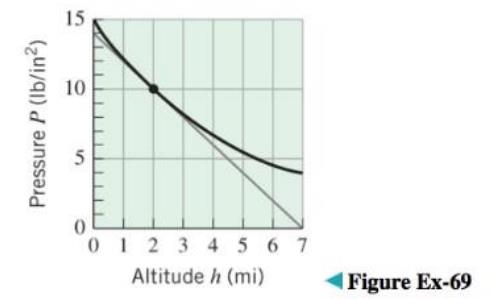 Chapter 2.6, Problem 69ES, The accompanying figure shows the graph of atmospheric pressure plb/in2 versus the altitude hmi 