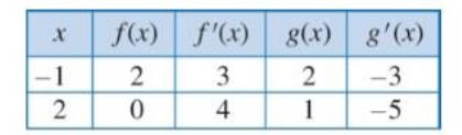 Chapter 2.6, Problem 6ES, Given the following table of values, find the indicated derivatives in parts (a) and (b). (a) F1 , 