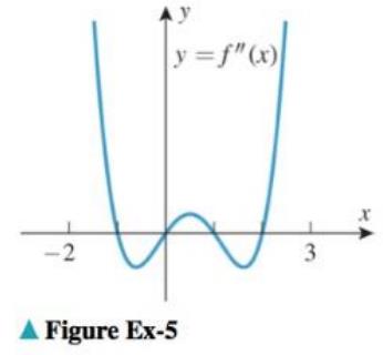 Chapter 4.1, Problem 5ES, Use the graph of y=fx in the accompanying figure to determine the x-coordinates of all inflection 