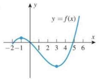 Chapter 4.2, Problem 19ES, The graph of a function fx is given. Sketch graphs of y=fx and y=fx . 