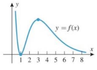 Chapter 4.2, Problem 20ES, The graph of a function fx is given. Sketch graphs of y=fx and y=fx . 