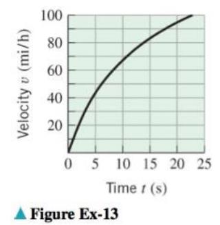 Chapter 4.6, Problem 13ES, The accompanying figure shows the velocity versus time graph for a test run on a Chevrolet Volt. 