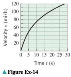Chapter 4.6, Problem 14ES, The accompanying figure shows the velocity versus time graph for a test run on a Dodge Challenger. 