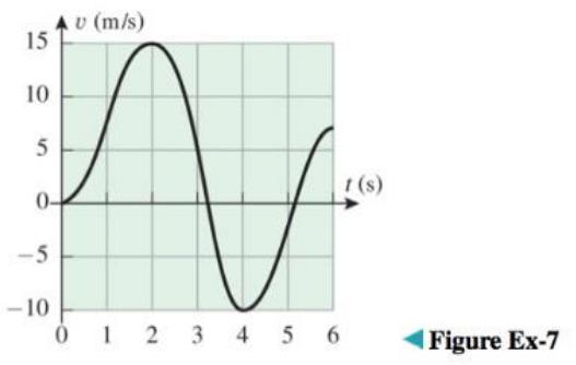 Chapter 4.6, Problem 7ES, The accompanying figure shows the graph of velocity versus time for a particle moving along a 