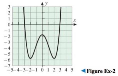 Chapter 4.8, Problem 2QCE, Use the accompanying graph of f to find an interval a,b on which Rolleâ€™s Theorem applies, and find 