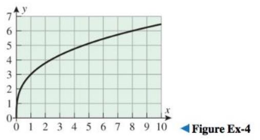 Chapter 4.8, Problem 4QCE, Use the graph of f in the accompanying figure to estimate all values of c that satisfy the 