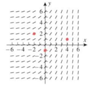 Chapter 5.2, Problem 62ES, The given slope field figure corresponds to one of the differential equations below. Identify the 