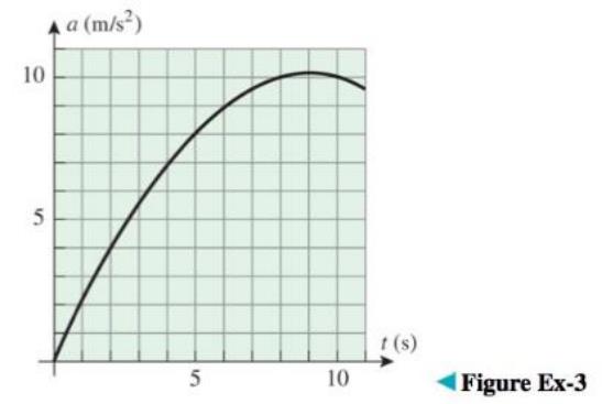 Chapter 5.7, Problem 3ES, The accompanying figure shows the acceleration versus time curve for a particle moving along a 