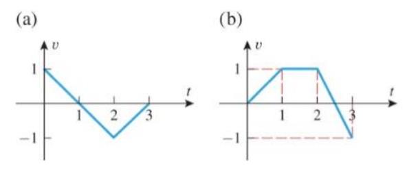 Chapter 5.8, Problem 15ES, In each part, the velocity versus time curve is given for a particle moving along a line. Use the 