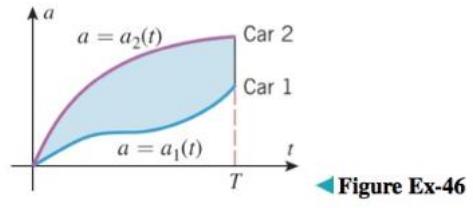 Chapter 6.1, Problem 46ES, The accompanying figure shows acceleration versus time curves for two cars that move along a 