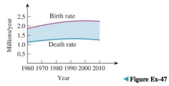 Chapter 6.1, Problem 47ES, The curves in the accompanying figure model the birth rates and death rates (in millions of people 