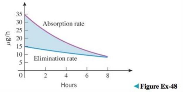 Chapter 6.1, Problem 48ES, The accompanying figure shows the rate at which transdermal medication is absorbed into the 