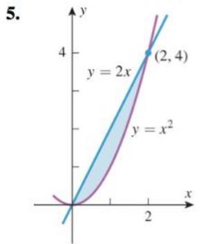 Chapter 6.1, Problem 5ES, Find the area of the shaded region by (a) integrating with respect to x and (b) integrating with 