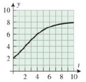 Chapter 8.2, Problem 53ES, The graph of a logistic model y=y0Ly0+Ly0ekt is shown. Estimate y0,L,andk. 