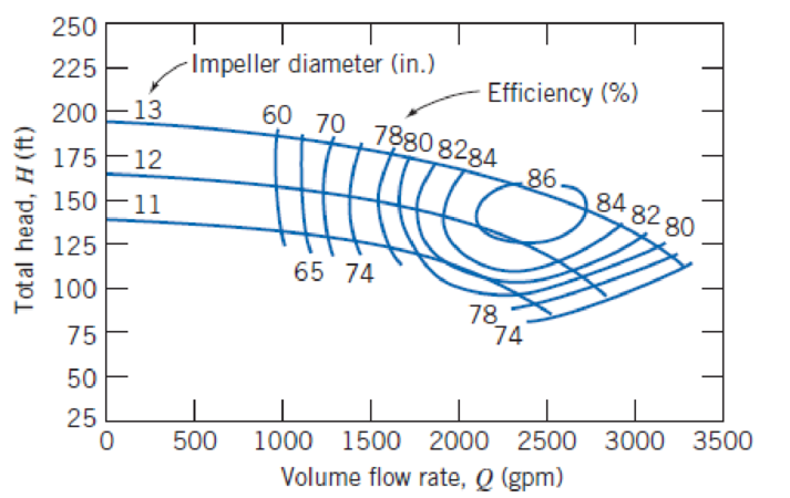 Chapter 10, Problem 26P, Typical performance curves for a centrifugal pump, tested with three different impeller diameters in 