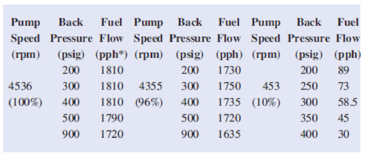 Chapter 10, Problem 60P, Experimental test data for an aircraft engine fuel pump are presented below. This gear pump is 