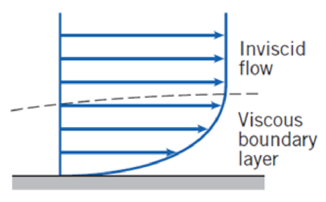 Chapter 2, Problem 74P, The viscous boundary layer velocity profile shown in Fig. 2.15 can be approximated by a cubic 