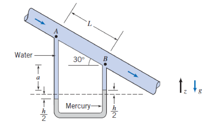 Chapter 3, Problem 23P, Water flows downward along a pipe that is inclined at 30 below the horizontal, as shown. Pressure 