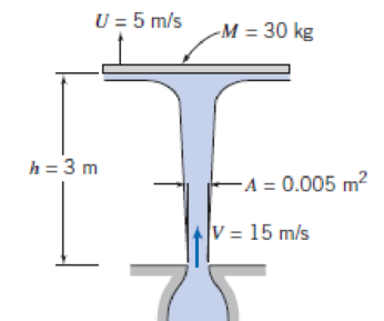 Chapter 4, Problem 118P, A vertical jet of water impinges on a horizontal disk as shown. The disk assembly mass is 30 kg. 